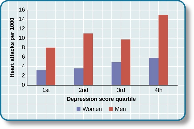 A bar graph shows the relationship between depression score quartiles for men and women on the x-axis and heart attacks per 1000 on the y-axis. In the 1st depression score quartile, 3 out of 1000 women experienced heart attacks compared to 8 out of 1000 men. In the 2nd depression score quartile, 4 out of 1000 women experienced heart attacks compared to 11 out of 1000 men. In the 3rd depression score quartile, 5 out of 1000 women experienced heart attacks compared to 9 out of 1000 men. In the 4th depression score quartile, 5 out of 1000 women experienced heart attacks compared to 15 out of 1000 men.