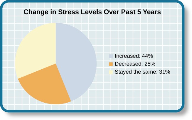 A pie chart is labeled “Change in Stress Levels Over Past 5 Years” and split into three sections. The largest section is labeled “Increased” and accounts for 44% of the pie chart. The second largest section is labeled “Stayed the same” and accounts for 31% of the pie chart. The smallest section is labeled “Decreased” and accounts for 25% of the pie chart.