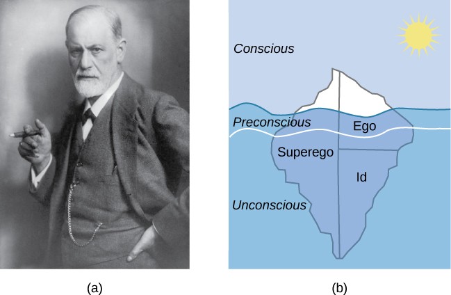 (a)A photograph shows Freud holding a cigar. (b) The mind’s conscious and unconscious states are illustrated as an iceberg floating in water. Beneath the water’s surface in the “unconscious” area are the id, ego, and superego. The area just below the water’s surface is labeled “preconscious.” The area above the water’s surface is labeled “conscious.