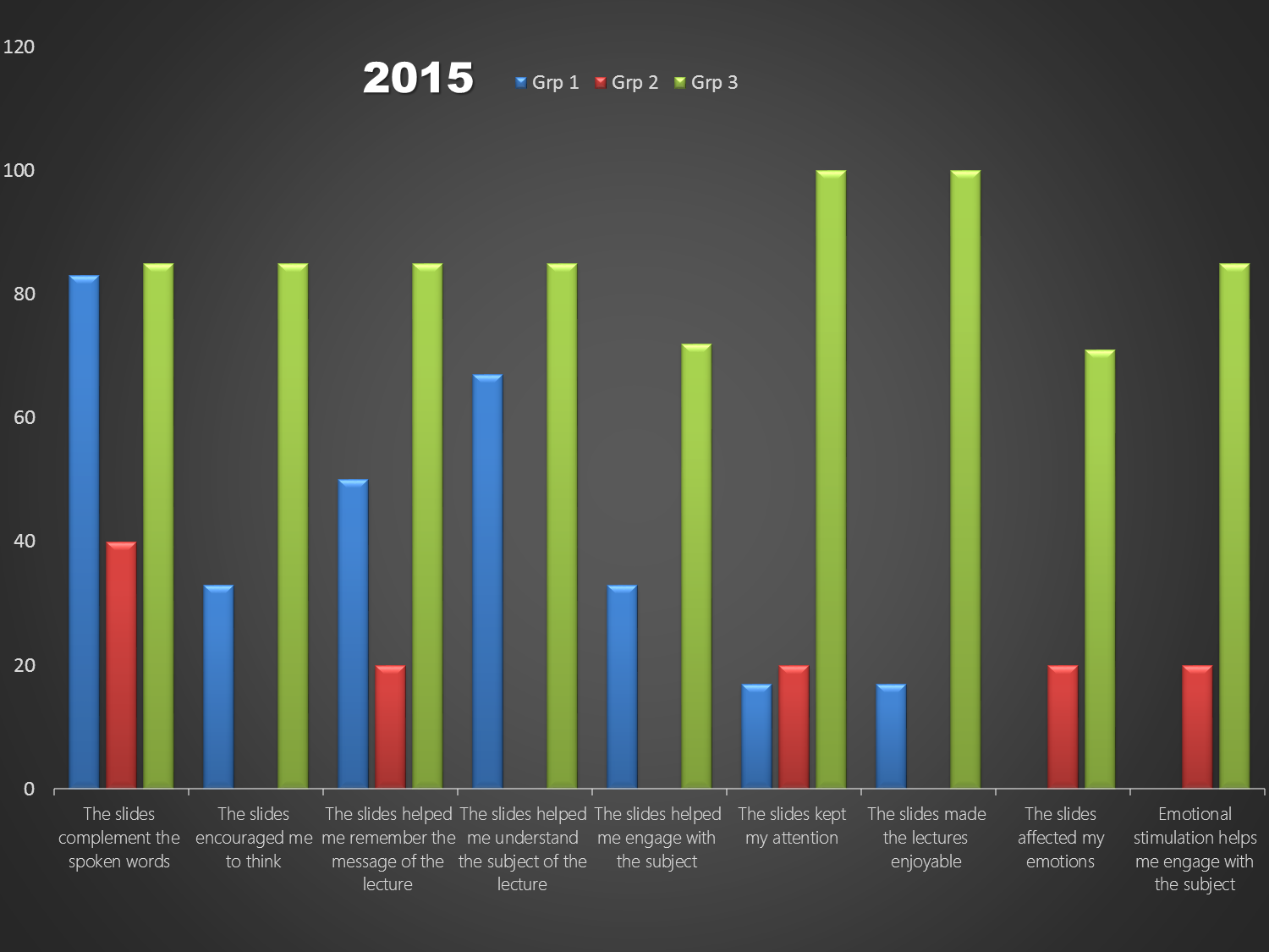 Table 1: research data from student survey 2015