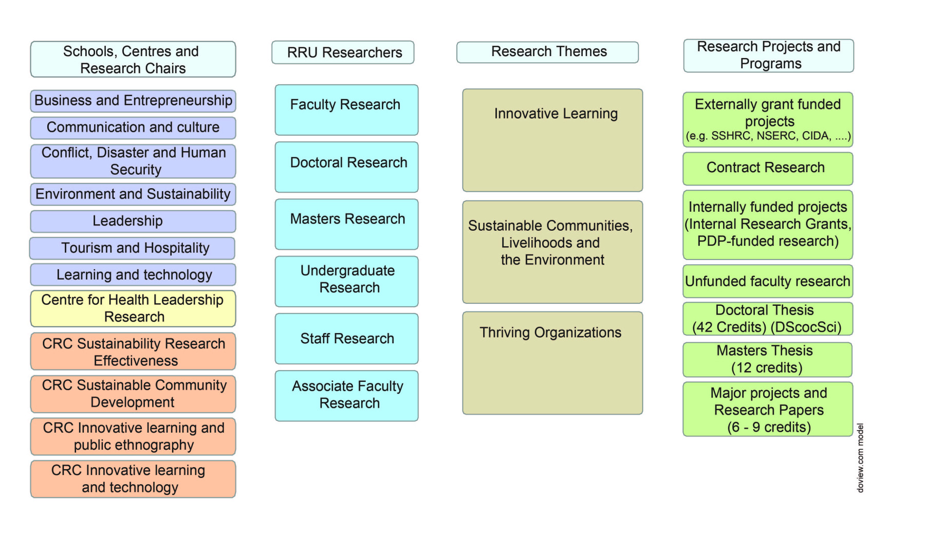 Figure 1. The RRU Research Environment.