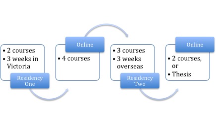 Figure 1. RRU MA-IIC curriculum structure (2008-2015).