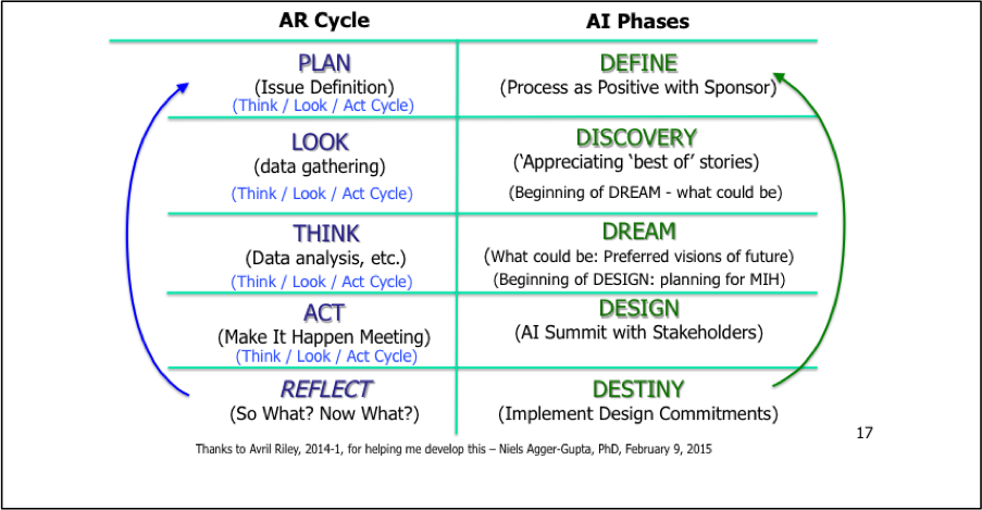 Figure 1. AR Cycle and AI Phases.