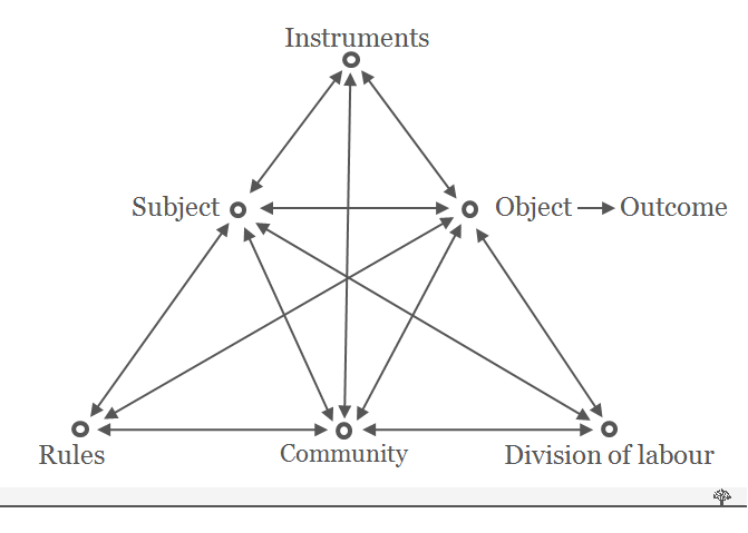 Figure 1. Engeström's expanded triangular model of activity.