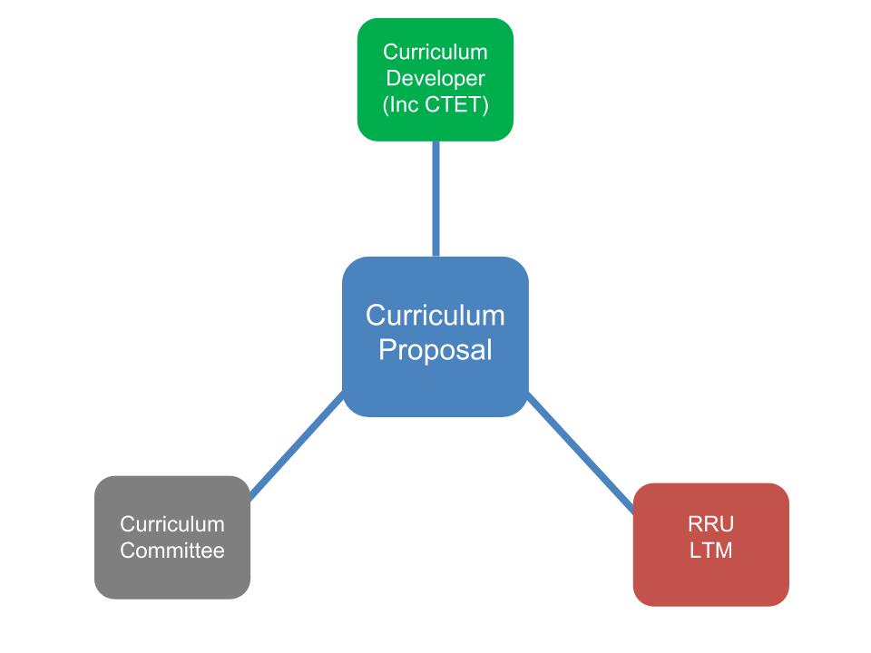 Figure 1. Curriculum Development Triad