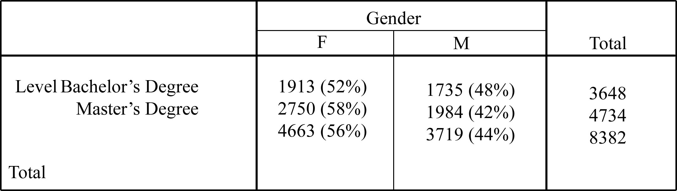 Table 1. Gender by Degree Level.