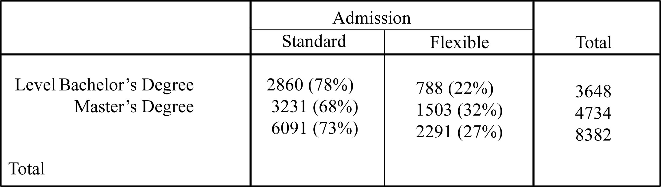 Table 2. Admission Type by Degree Level.