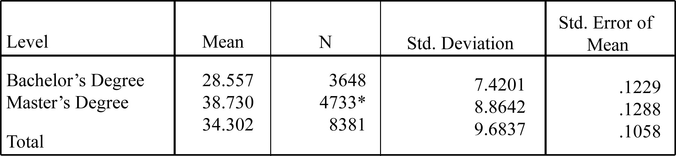 Table 3. Age by Degree Level.