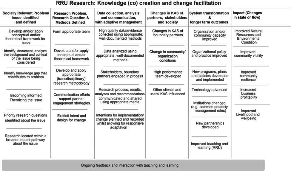 Figure 2. RRU Research Generic Theory of Change.