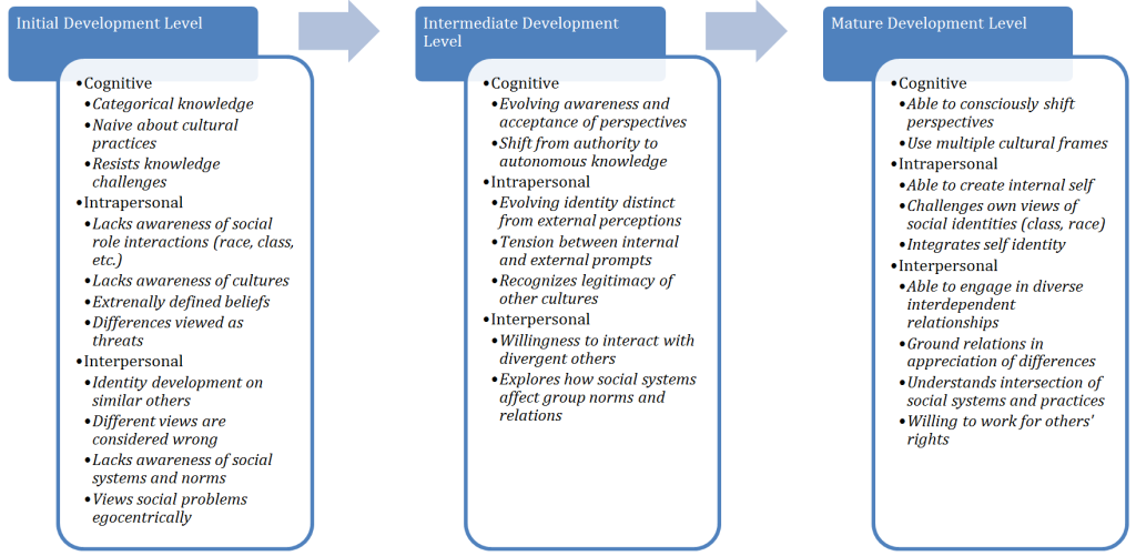 Interactive, Contextual, and Experiential (ICE) Pedagogy for ...