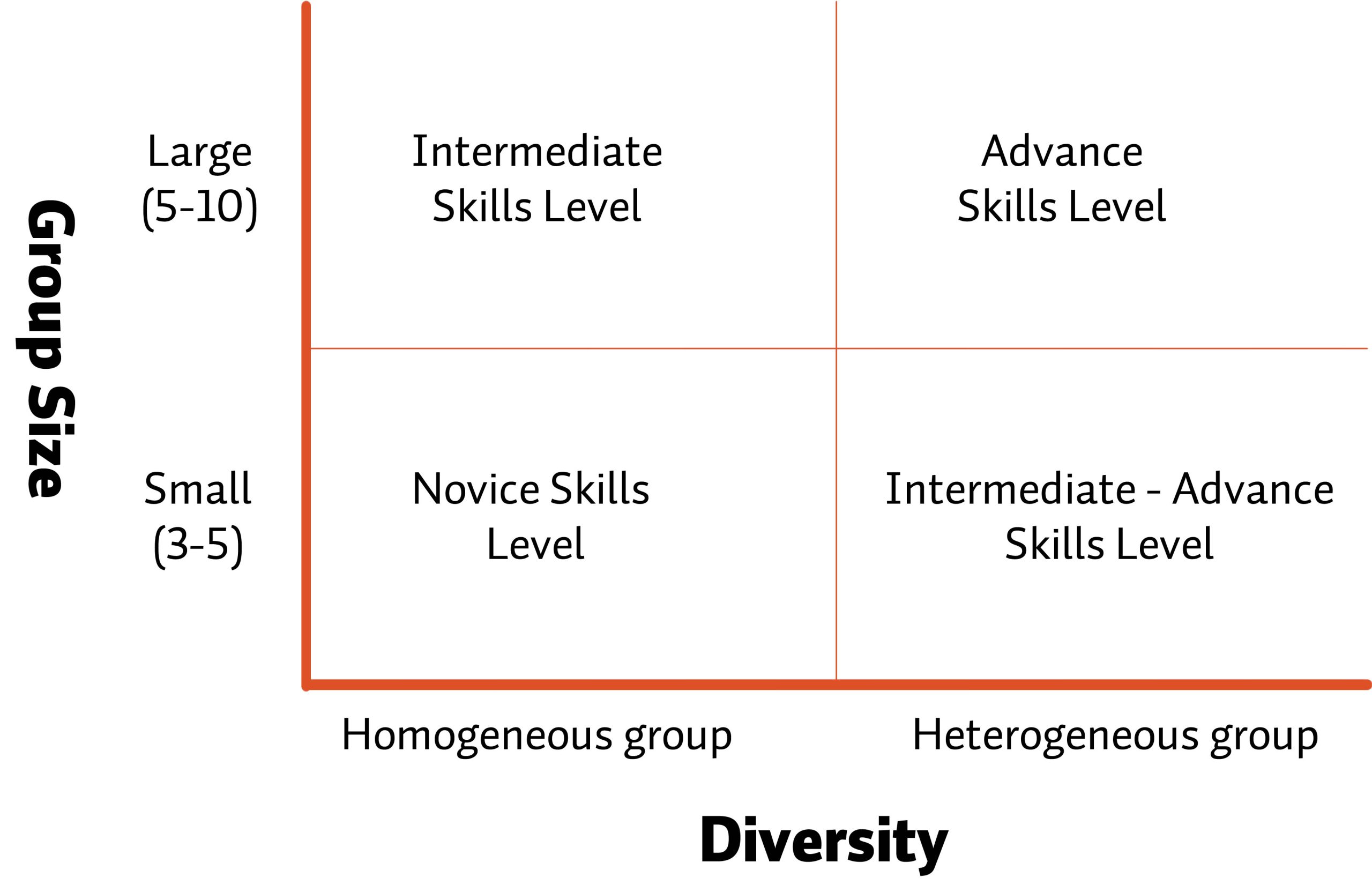 Figure 1: Pedagogical Considerations for Diversity in Team Composition.