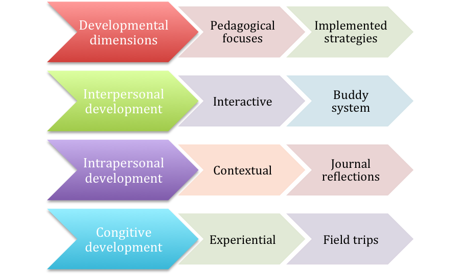 Figure 3. Pedagogical focuses and implemented strategies based on developmental framework for intercultural maturity.