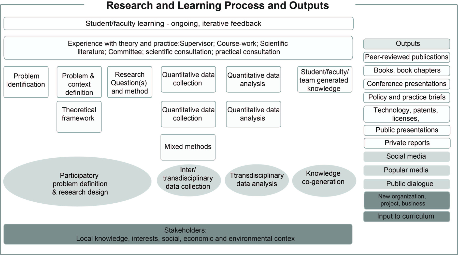 Figure 3. RRU Research and Learning Process.