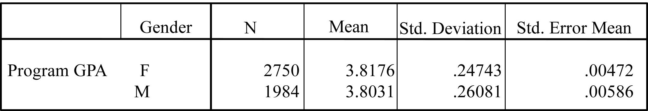 Table 5. Mean GPA by Gender for Master’s Degree Graduates.