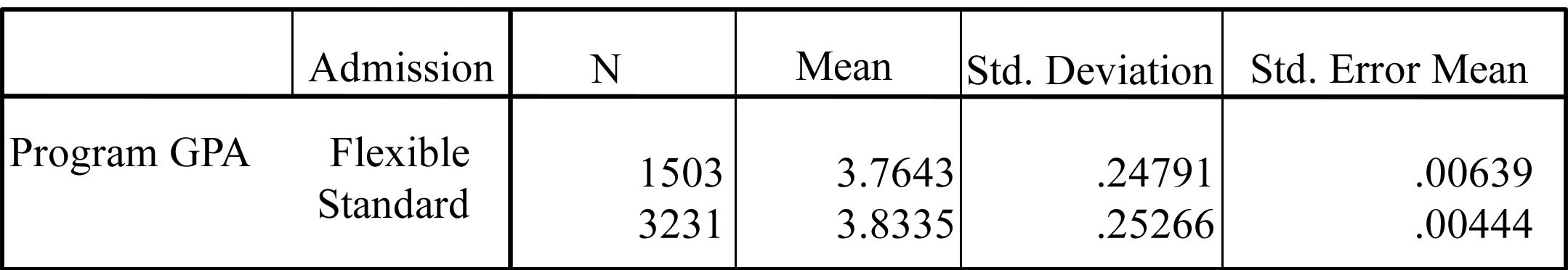 Table 6. Mean GPA by Type of Admission for Master’s Degree Graduates.