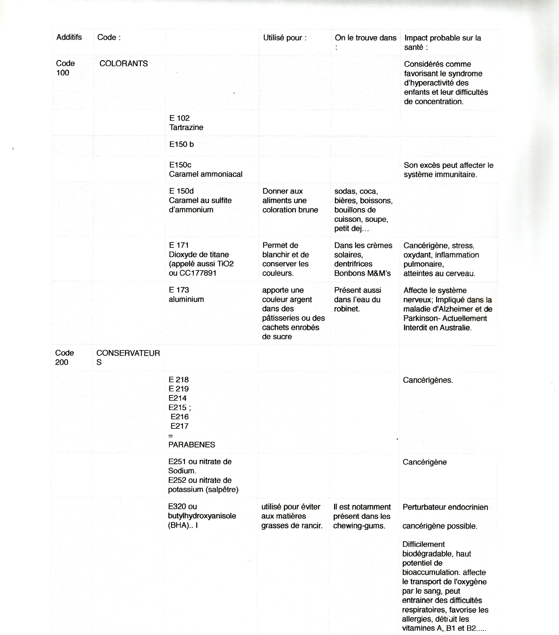 Tableau additifs