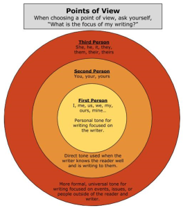 A diagram showing the different between first, second, and third person point of view. When choosing a point of view, consider your purpose and focus. First person is personal. Second person is direct. Third person is formal and focused outside the writer and reader.