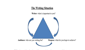 The writing situation includes a writer, the writer's purpose for communicating, and the audience the writer is communicating to.