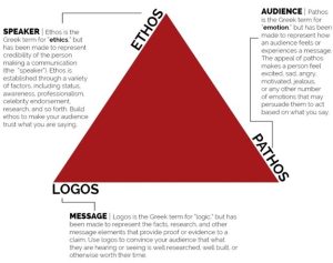 Aristotle's rhetorical triangle consists of the speaker, audience, and messages, as well as the three rhetorical appeals: ethos, pathos, and logos.