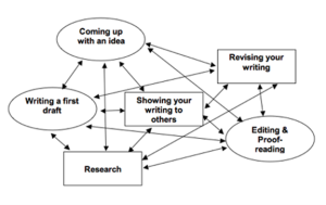 A flow chart that demonstrates how the process of research writing moves between developing ideas, conducting research, drafting, and revising.