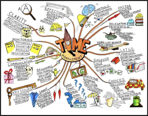 A mind map generating ideas about time management.