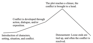 In a narrative, after characters are introduced, the conflict rises, reaches a climax, and then resolves as loose ends are tied up.