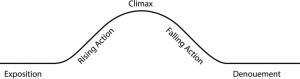 A plot line showing the basic plot points: exposition, rising action, climax, falling action, and denouement.