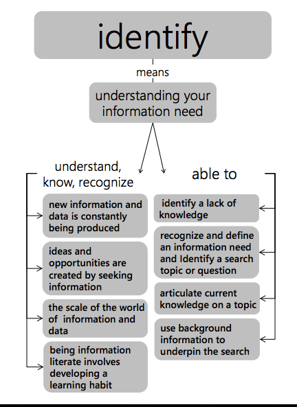 Identify College Writing Getting Started