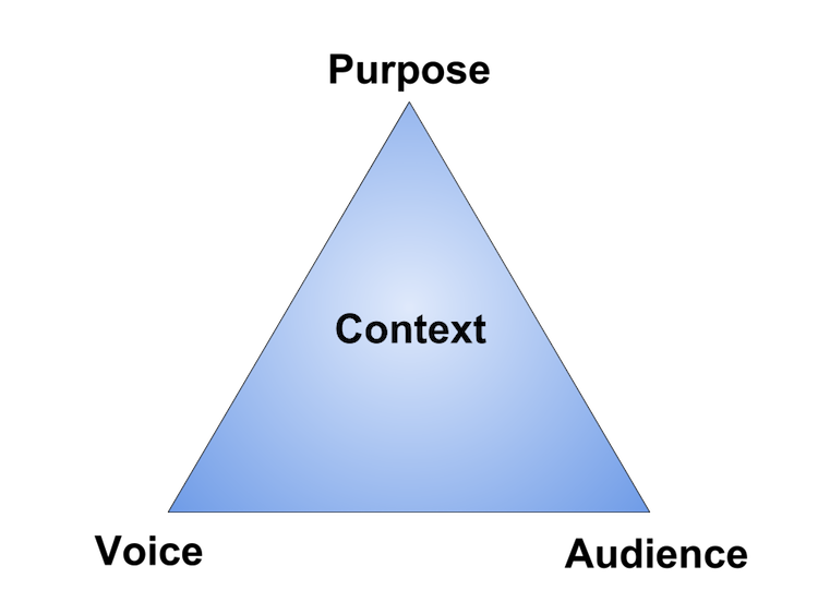 An equilateral triangle with Context at center, Purpose a top angle, Voice at left angle and Audience at right angle