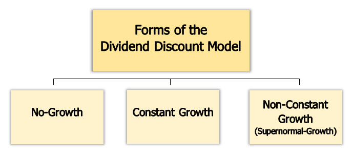 Forms of the Dividend Discount Model