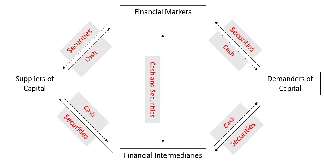 Financial Market Chart