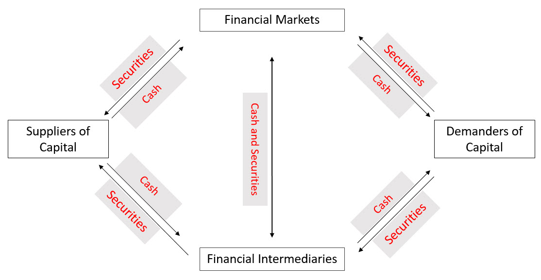 Financial System: Definition, Types, and Market Components