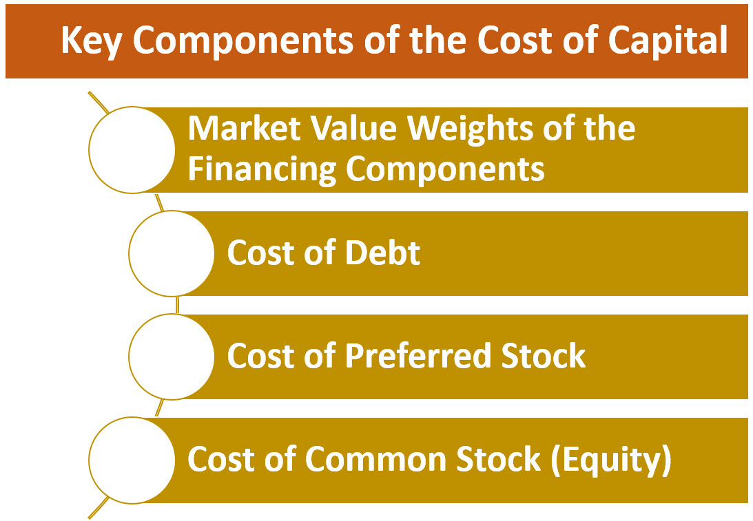 Key Components of the Cost of Capital