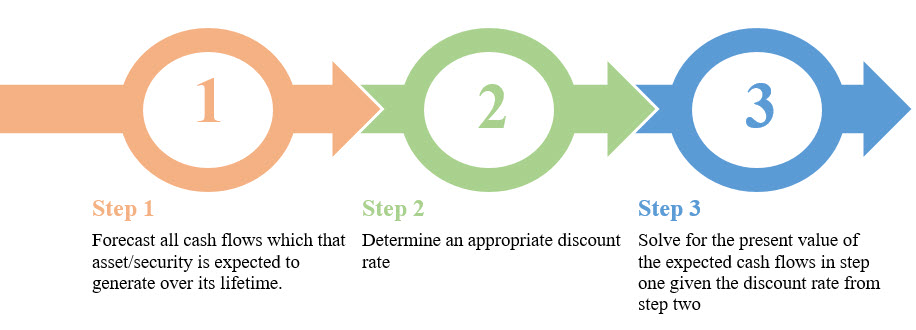 3 Step Valuation Process