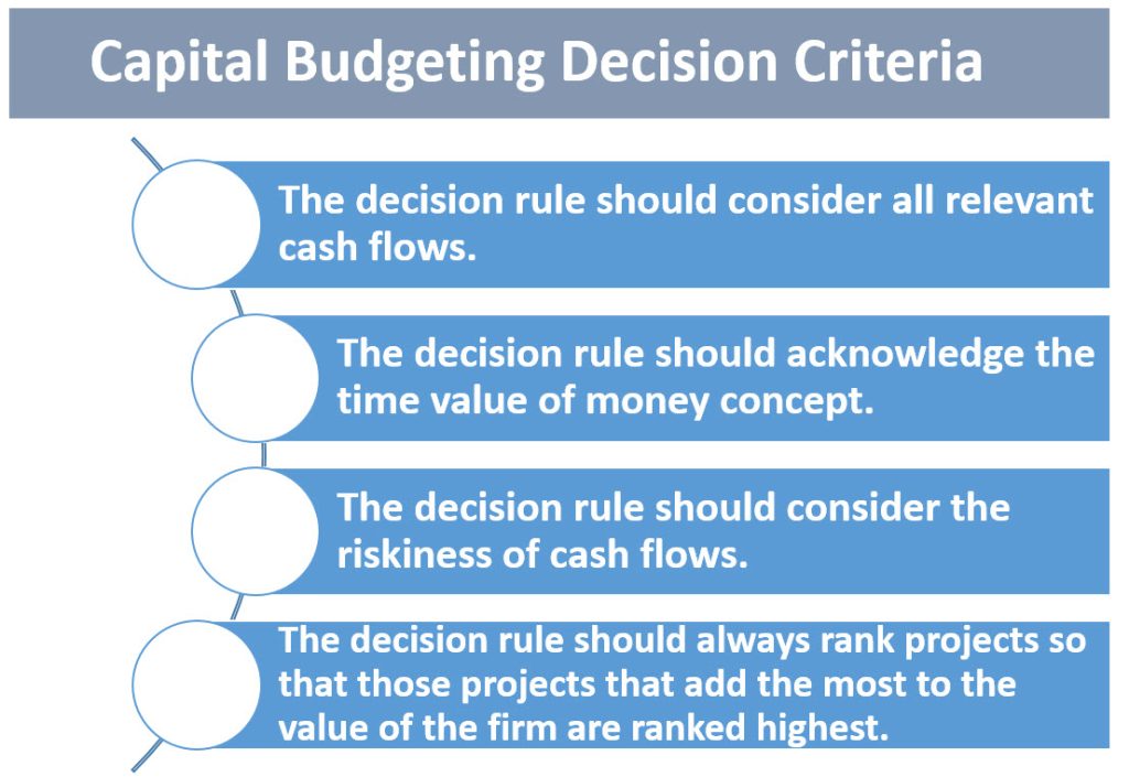 assignment capital budgeting decisions