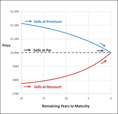 Graph: Price of Bond Selling at Discount vs. Premium over time.