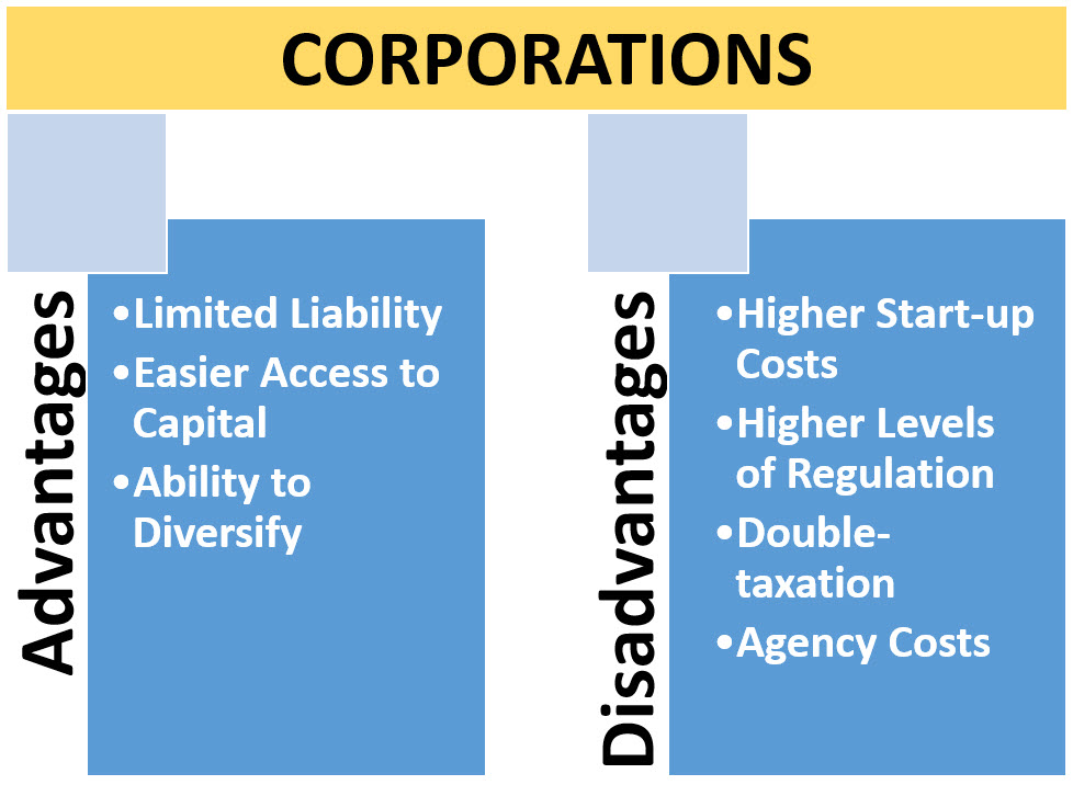 Advantages and Disadvantages of Corporations