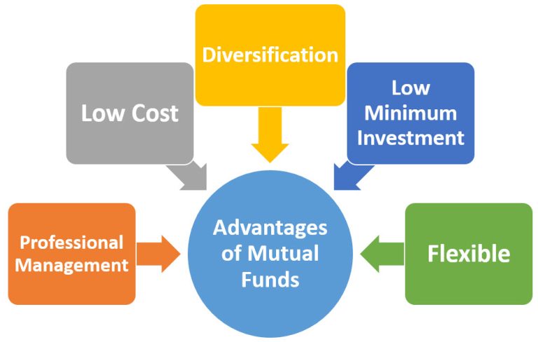 Chapter 9 -mutual Funds, Iras And 401(k) Plans – Business Finance 