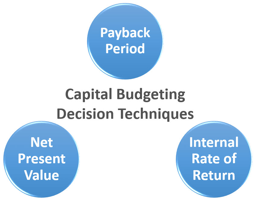 Capital Budgeting Decision Techniques