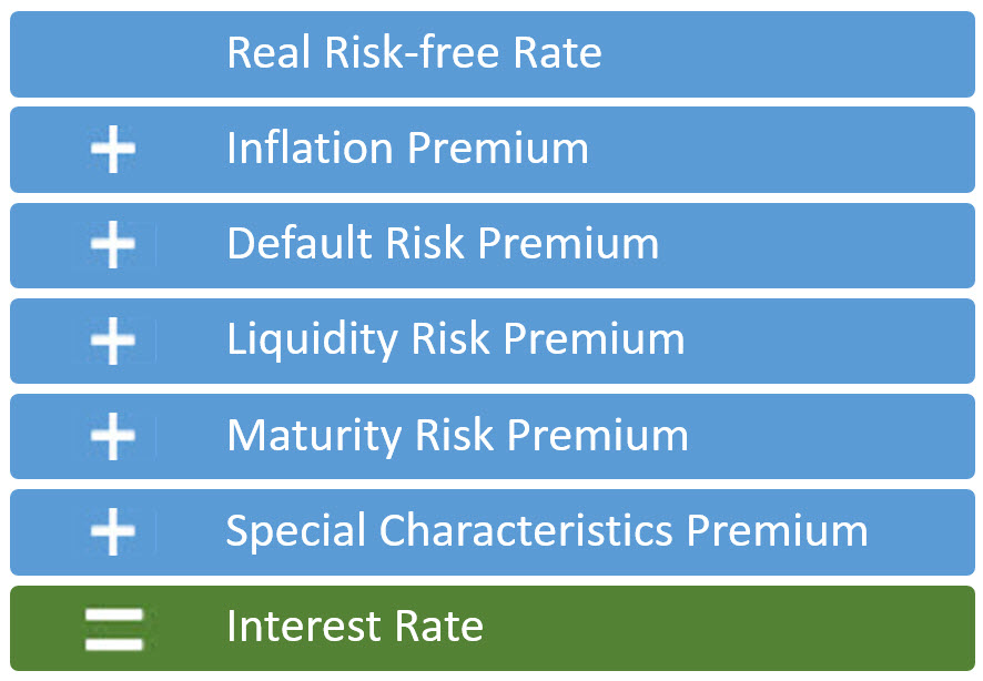 Determinants of Interest Rates