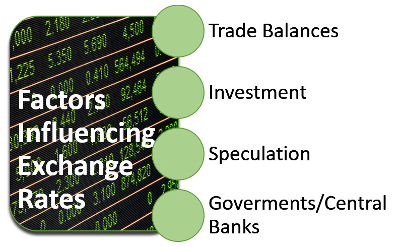 Factors Influencing Exchange Rates