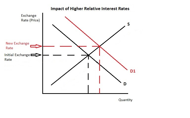 Impact of Higher Relative Interest Rates