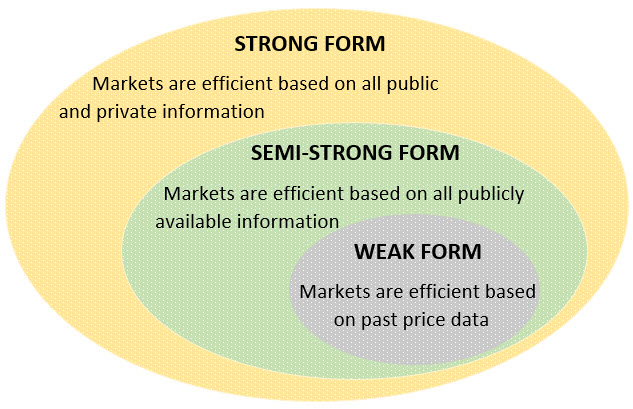 Forms of Market Efficiency
