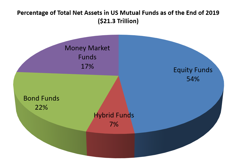US Mutual Funds by Category