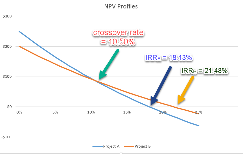 NPV Profile for Project A and B