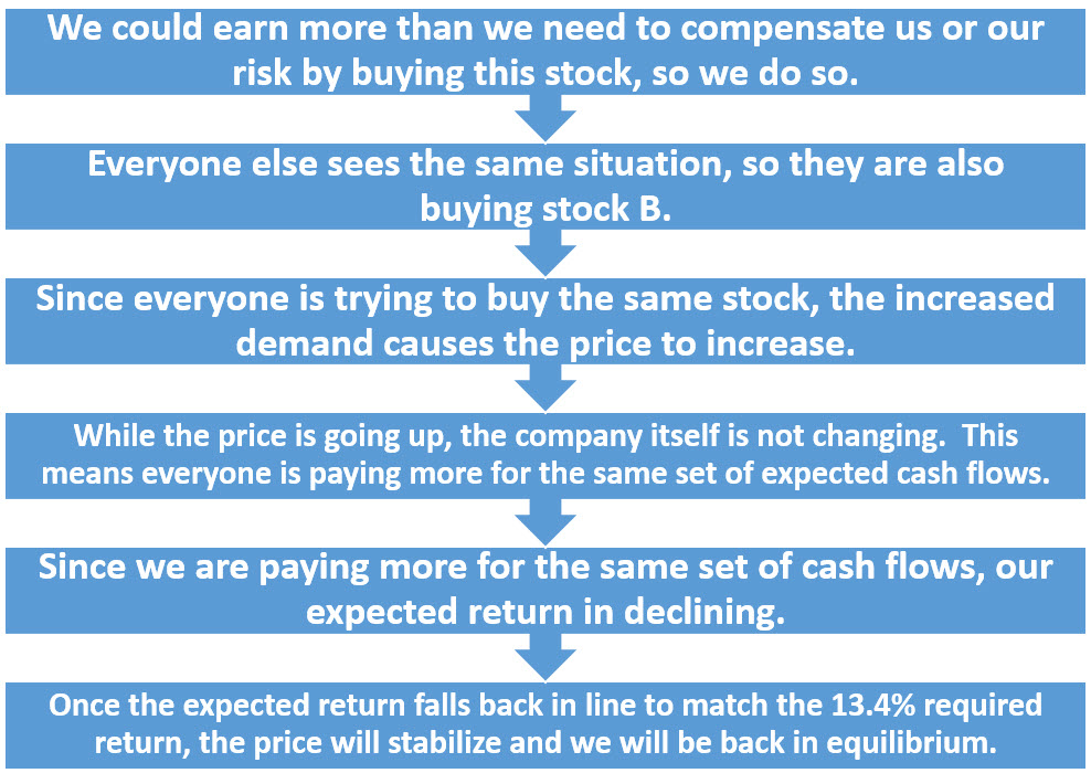 Required Return vs Expected Return Example