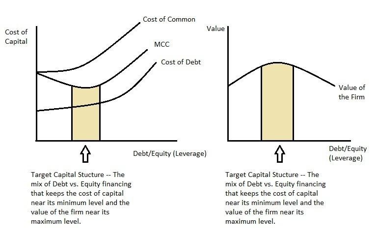 Target Cost of Capital