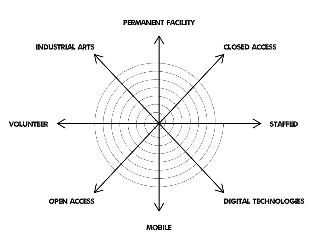 makerspace framework