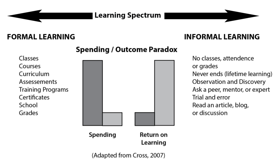 Forms of learning. Informal Learning. Formal and non Formal Education. Formal Learning. Informal Education.