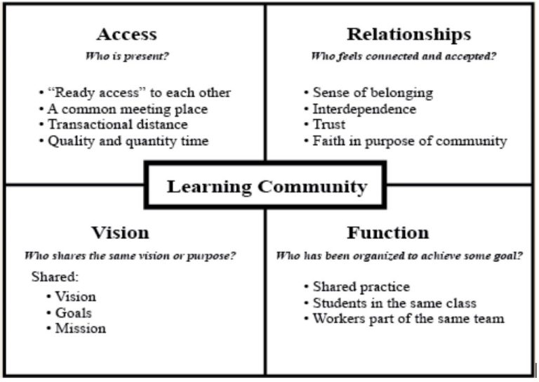 Learning Communities – Foundations Of Learning And Instructional Design ...